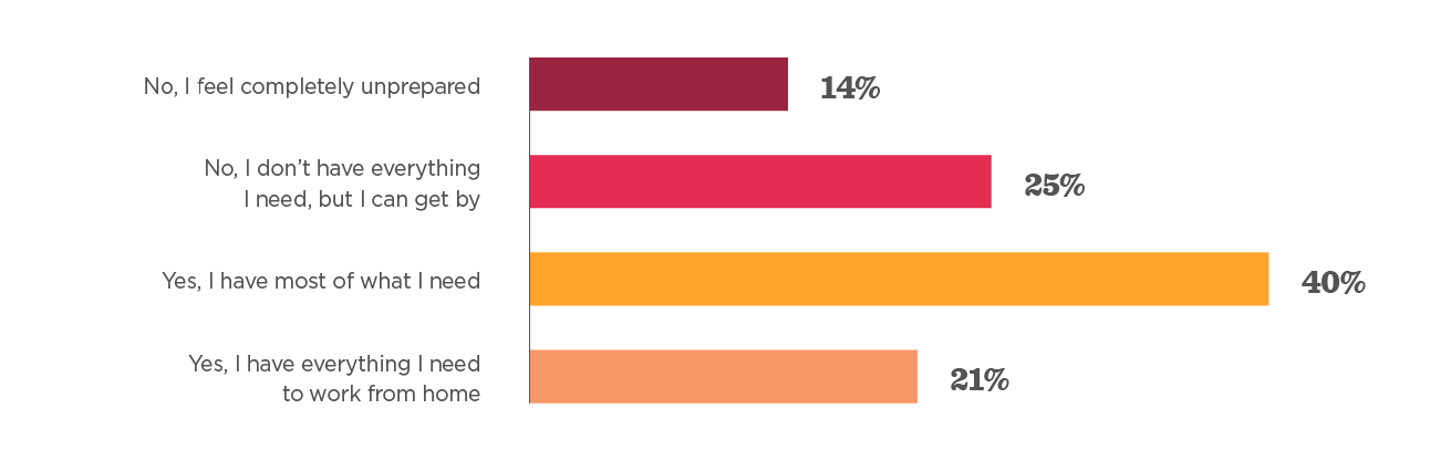 Remote Working Survey Questions - 35 Examples + Template