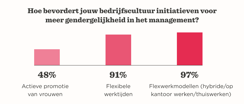 Hoe bedrijven vrouwen op de werkplek vooruit kunnen helpen - Gender-in-Management-1.png