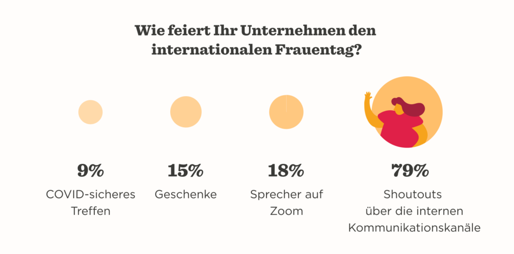 Wie Unternehmen sich für Frauen am Arbeitsplatz einsetzen können - Hibob_Empower_women_in_the_workplace_blog_de_4-1024x507-1.png