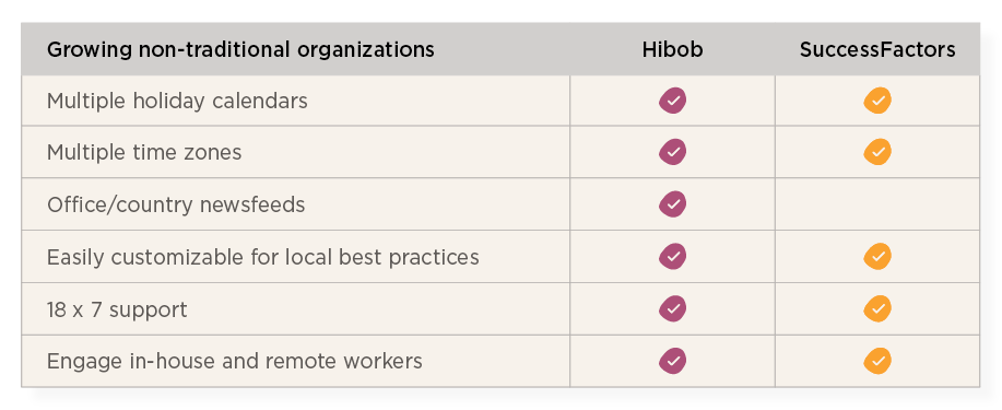 Growing non-traditional organizations with HiBob over SAP Success Factors