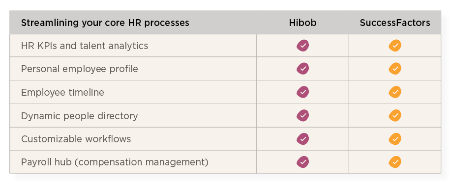 Core HR processes for HiBob over SAP success factors