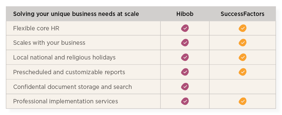 HIBob vs. SAP success factors for business needs at scale.
