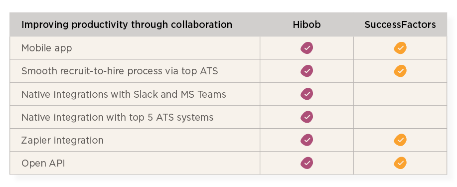 Collaboration factors for HiBob vs. SAP success factors