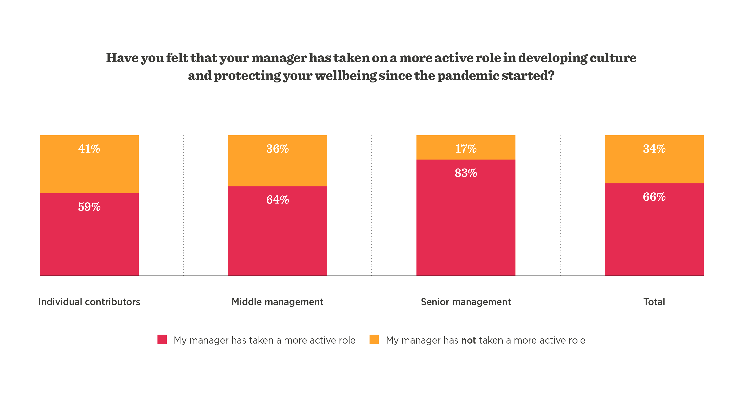 Chart Hybrid work study: Managers and HR must join forces - Hybrid_work_study_Managers_and_HR_must_join_forces_elements10.png
