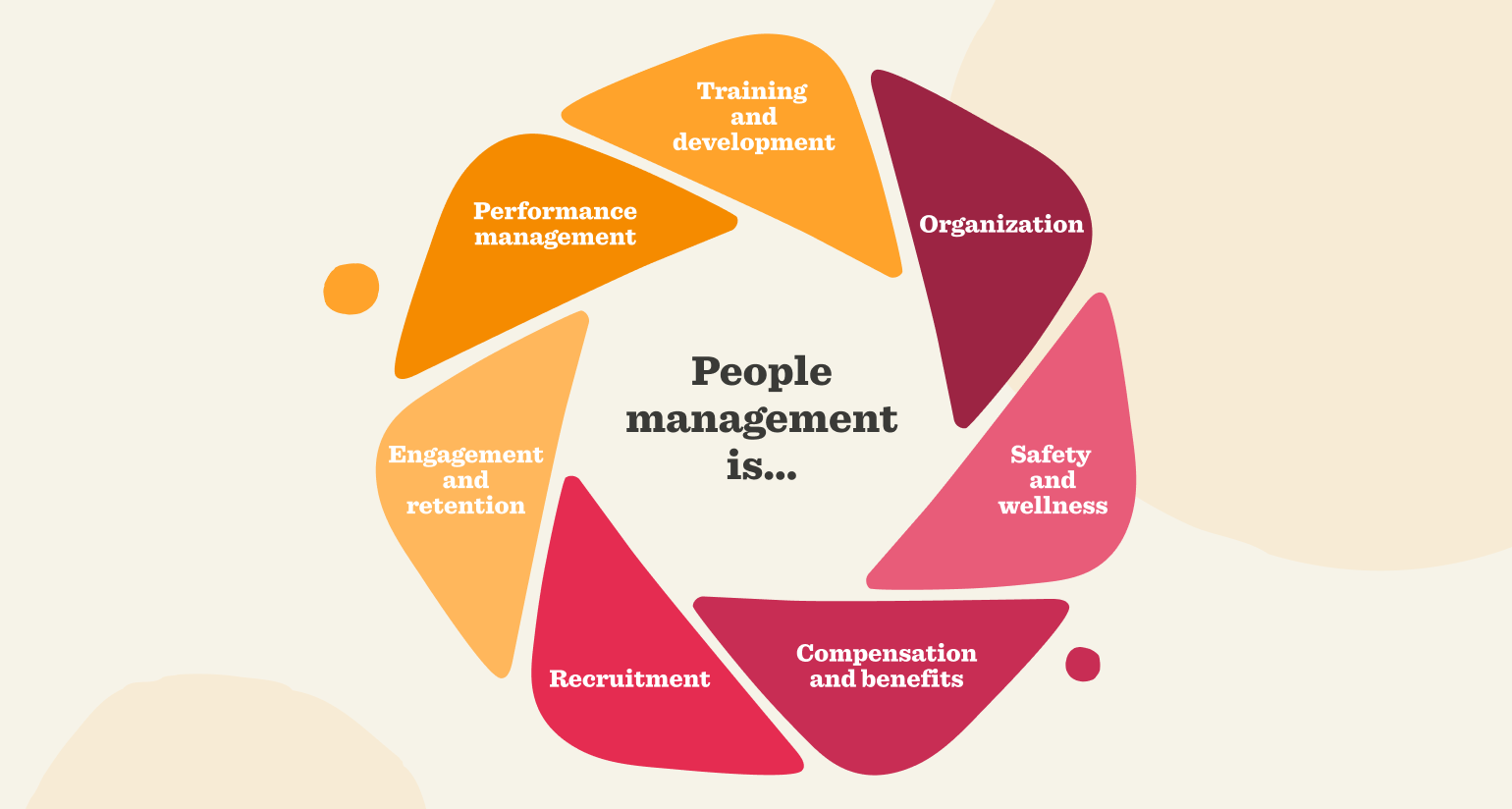 Management