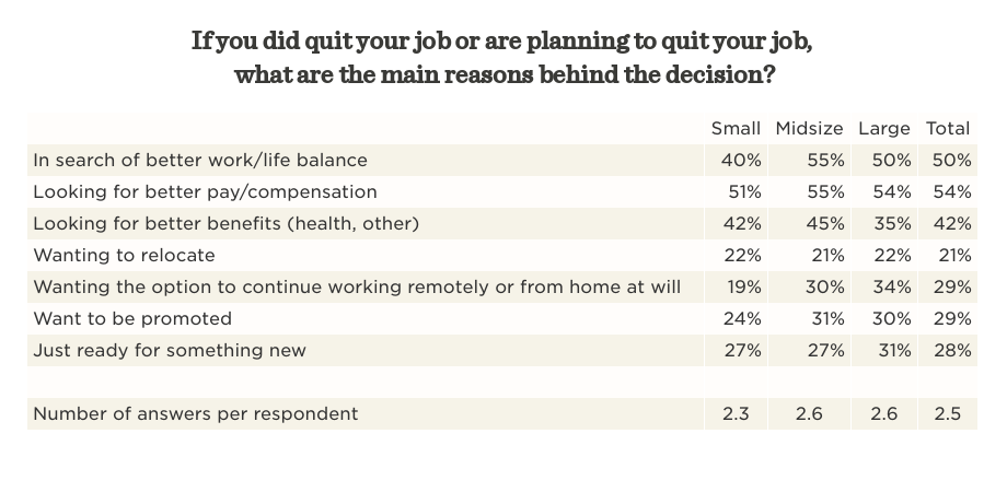Employee retention strategies for the new world of work - table-2-main-reasons-for-quitting.png