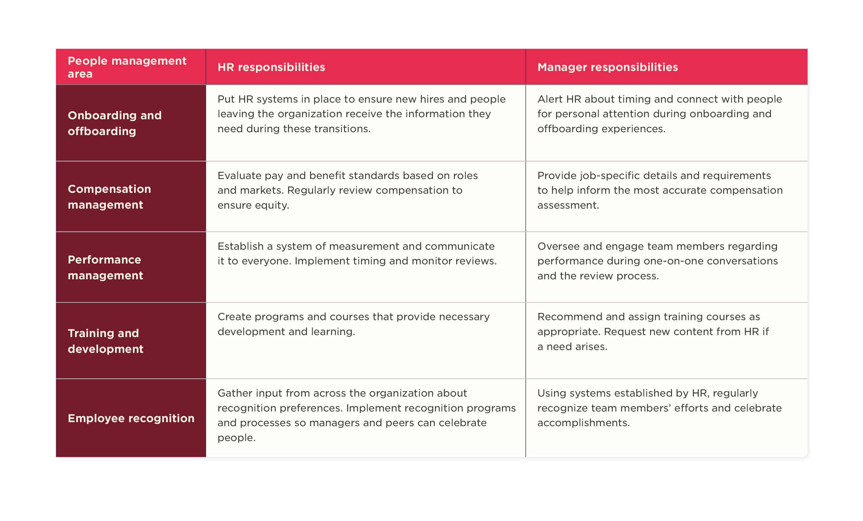 Removing the barriers: Building the HR and manager partnership - table-8.png