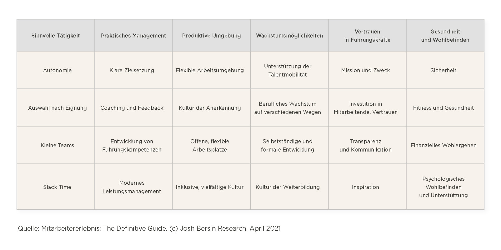 Warum Unternehmen sich mit den strategischen Auswirkungen des Mitarbeitererlebnisses beschäftigen sollten - the_strategic_impact_of_employee_experience_elements-Key-pillars_DE-1900x950.png
